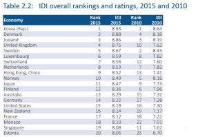 ITU-top-20-rank